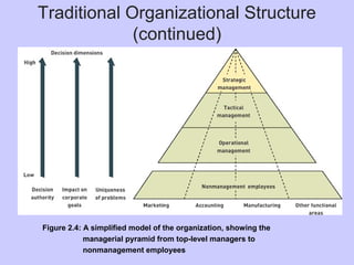 Traditional Organizational Structure
(continued)
Figure 2.4: A simplified model of the organization, showing the
managerial pyramid from top-level managers to
nonmanagement employees
 