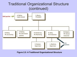 Traditional Organizational Structure
(continued)
Figure 2.5: A Traditional Organizational Structure
 