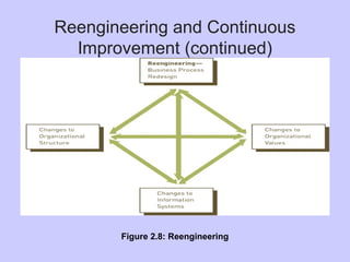 Reengineering and Continuous
Improvement (continued)
Figure 2.8: Reengineering
 