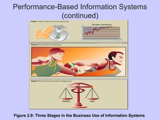 Performance-Based Information Systems
(continued)
Figure 2.9: Three Stages in the Business Use of Information Systems
 