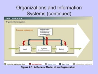 Organizations and Information
Systems (continued)
Figure 2.1: A General Model of an Organization
 