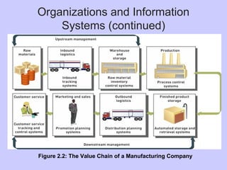 Organizations and Information
Systems (continued)
Figure 2.2: The Value Chain of a Manufacturing Company
 