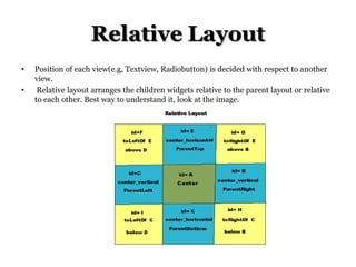Relative Layout
•

•

Position of each view(e.g, Textview, Radiobutton) is decided with respect to another
view.
Relative layout arranges the children widgets relative to the parent layout or relative
to each other. Best way to understand it, look at the image.

 
