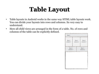 Table Layout
•

•

Table layouts in Android works in the same way HTML table layouts work.
You can divide your layouts into rows and columns. Its very easy to
understand.
Here all child views are arranged in the form of a table. No. of rows and
columns of the table can be explicitly defined.

 