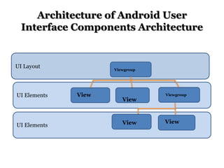 Architecture of Android User
Interface Components Architecture

UI Layout

UI Elements

UI Elements

Viewgroup

View

View

View

Viewgroup

View

 