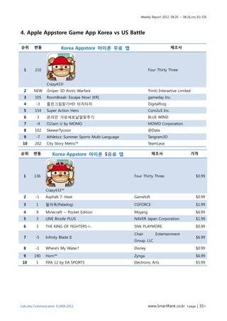 Weekly Report 2012. 08.20. ~ 08.26.(no.35) iOS




4. Apple Appstore Game App Korea vs US Battle

순위      변동               Korea Appstore 아이폰 무료 앱                                 제조사




  1     210                                                        Four Thirty Three


                Crazy433!
  2     NEW     iSniper 3D Arctic Warfare                          Triniti Interactive Limited
  3     105     RoomBreak: Escape Now! [KR]                        gameday Inc.
  4      -3     틀린그림찾기HD 터치터치                                      Digitalfrog
  5     154     Super Action Hero                                  Com2uS Inc.
  6       3     온라인 가로세로낱말맞추기                                      BLUE WIND
  7      -4     O2Jam U by MOMO                                    MOMO Corporation
  8     102     SkewerTycoon                                       @Data
  9      -7     Athletics: Summer Sports Multi-Language            Tangram3D
 10     202     City Story Metro™                                  TeamLava

순위      변동         Korea Appstore 아이폰 $유료 앱                          제조사                         가격




 1      136                                               Four Thirty Three                        $0.99


               Crazy433™
 2       -1    Asphalt 7: Heat                            Gameloft                                 $0.99

 3       1     팔라독(Paladog)                               CGFORCE                                  $1.99

 4       9     Minecraft – Pocket Edition                 Mojang                                   $6.99
 5       3     LINE Birzzle PLUS                          NAVER Japan Corporation                  $1.99

 6       3     THE KING OF FIGHTERS-i-.                   SNK PLAYMORE                             $0.99

                                                          Chair        Entertainment
 7       -5    Infinity Blade II                                                                   $6.99
                                                          Group, LLC

 8       -1    Where's My Water?                          Disney                                   $0.99

 9      190    Horn™                                      Zynga                                    $6.99
 10      1     FIFA 12 by EA SPORTS                       Electronic Arts                          $5.99




Calcutta Communication ©2009-2012                                  www.SmartRank.co.kr <page | 10>
 