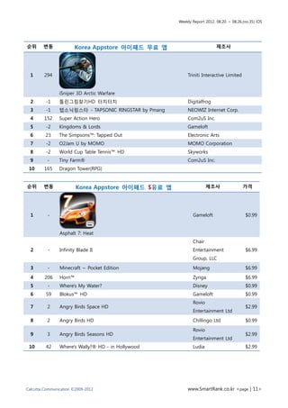 Weekly Report 2012. 08.20. ~ 08.26.(no.35) iOS




순위      변동              Korea Appstore 아이패드 무료 앱                          제조사




  1     294                                                Triniti Interactive Limited


                iSniper 3D Arctic Warfare
  2      -1     틀린그림찾기HD 터치터치                              Digitalfrog
  3      -1     탭소닉링스타 - TAPSONIC RINGSTAR by Pmang        NEOWIZ Internet Corp.
  4     152     Super Action Hero                          Com2uS Inc.
  5      -2     Kingdoms & Lords                           Gameloft
  6      23     The Simpsons™: Tapped Out                  Electronic Arts
  7      -2     O2Jam U by MOMO                            MOMO Corporation
  8      -2     World Cup Table Tennis™ HD                 Skyworks
  9       -     Tiny Farm®                                 Com2uS Inc.
 10     165     Dragon Tower(RPG)


순위      변동              Korea Appstore 아이패드 $유료 앱                    제조사                 가격




  1       -                                                  Gameloft                     $0.99


                Asphalt 7: Heat
                                                             Chair
  2       -     Infinity Blade II                            Entertainment                $6.99
                                                             Group, LLC
  3       -     Minecraft – Pocket Edition                   Mojang                       $6.99
  4      206    Horn™                                        Zynga                        $6.99
  5       -     Where's My Water?                            Disney                       $0.99
  6      59     Blokus™ HD                                   Gameloft                     $0.99
                                                             Rovio
  7       2     Angry Birds Space HD                                                      $2.99
                                                             Entertainment Ltd
  8       2     Angry Birds HD                               Chillingo Ltd                $0.99
                                                             Rovio
  9       3     Angry Birds Seasons HD                                                    $2.99
                                                             Entertainment Ltd
 10      42     Where's Wally?® HD - in Hollywood            Ludia                        $2.99




Calcutta Communication ©2009-2012                          www.SmartRank.co.kr <page | 11>
 