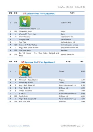Weekly Report 2012. 08.20. ~ 08.26.(no.35) iOS



순위       변동                                                                          제조사
                      US Appstore iPad Free App(Games)



    1    179                                                           Electronic Arts


                The Simpsons™: Tapped Out
    2    212    Disney Fish Hooks                                      Disney
    3    -2     Where's My Perry? Free                                 Disney
    4    36     Jaws™ Revenge                                          Fuse Powered Inc.
    5    -1     SongPop Free                                           FreshPlanet Inc.
    6    -1     Flow Free                                              Big Duck Games LLC
    7    NEW    iSniper 3D Arctic Warfare                              Triniti Interactive Limited
    8     2     Angry Birds Space HD Free                              Rovio Entertainment Ltd
    9    212    City Story Metro™                                      TeamLava
                Big Fish Casino – Free Slots, Poker, Blackjack and
    10   156                                                           Big Fish Games, Inc
                More!


순위       변동                                                                       제조사                 가격
                   US Appstore iPad $Paid App(Games)



    1     -                                                          Disney                            $0.99


                Where's My Perry?
    2     1     Minecraft – Pocket Edition                           Mojang                            $6.99
    3     1     Where's My Water?                                    Disney                            $0.99
    4     1     Angry Birds Space HD                                 Rovio Entertainment Ltd           $2.99
    5     1     Angry Birds HD                                       Chillingo Ltd                     $0.99
    6     1     Temple Run: Brave                                    Disney                            $0.99
    7    -5     PITFALL!™                                            Activision Publishing, Inc.       $0.99
    8    165    Puzzle Craft                                         Chillingo Ltd                     $0.99
    9     7     Angry Birds Seasons HD                               Rovio Entertainment Ltd           $2.99
    10   159    Mad Skills BMX                                       Turborilla                        $0.99
.




Calcutta Communication ©2009-2012                                      www.SmartRank.co.kr <page | 13>
 