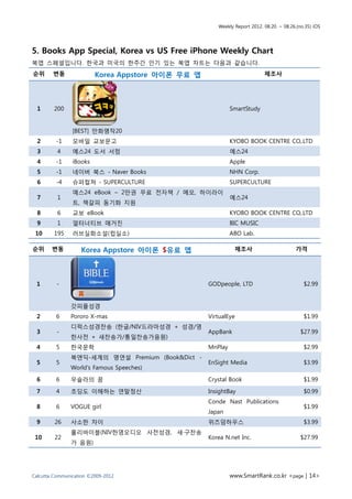 Weekly Report 2012. 08.20. ~ 08.26.(no.35) iOS




5. Books App Special, Korea vs US Free iPhone Weekly Chart
북앱 스페셜입니다. 한국과 미국의 한주간 인기 있는 북앱 차트는 다음과 같습니다.
순위      변동               Korea Appstore 아이폰 무료 앱                          제조사




  1     200                                                 SmartStudy


                [BEST] 만화명작20
  2      -1     모바일 교보문고                                    KYOBO BOOK CENTRE CO,.LTD
  3       4     예스24 도서 서점                                  예스24
  4      -1     iBooks                                      Apple
  5      -1     네이버 북스 - Naver Books                        NHN Corp.
  6      -4     슈퍼컬쳐 - SUPERCULTURE                         SUPERCULTURE
                예스24 eBook – 2만권 무료 전자책 / 메모, 하이라이
  7       1                                                 예스24
                트, 책갈피 동기화 지원
  8       6     교보 eBook                                    KYOBO BOOK CENTRE CO,.LTD
  9       1     얼터너티브 매거진                                   BIC MUSIC
 10     195     러브실화소설(럽실소)                                 ABO Lab.

순위      변동         Korea Appstore 아이폰 $유료 앱                  제조사                        가격




 1        -                                        GODpeople, LTD                           $2.99


               갓피플성경
 2       6     Pororo X-mas                        VirtualEye                               $1.99
               디럭스성경찬송 (한글/NIV드라마성경 + 성경/영
 3        -                                        AppBank                                 $27.99
               한사전 + 새찬송가/통일찬송가음원)
 4       5     한국문학                                MnPlay                                   $2.99
               북앤딕-세계의 명연설 Premium (Book&Dict -
 5       5                                         EnSight Media                            $3.99
               World's Famous Speeches)

 6       6     우슬라의 꿈                              Crystal Book                             $1.99

 7       4     초딩도 이해하는 연말정산                       InsightBay                               $0.99
                                                   Conde Nast Publications
 8       6     VOGUE girl                                                                   $1.99
                                                   Japan
 9       26    사소한 차이                              위즈덤하우스                                   $3.99
               홀리바이블(NIV한영오디오 사전성경, 새·구찬송
 10      22                                        Korea N.net Inc.                        $27.99
               가 음원)




Calcutta Communication ©2009-2012                           www.SmartRank.co.kr <page | 14>
 