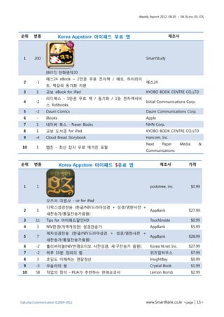 Weekly Report 2012. 08.20. ~ 08.26.(no.35) iOS




순위      변동               Korea Appstore 아이패드 무료 앱                        제조사




  1     200                                               SmartStudy


                [BEST] 만화명작20
                예스24 eBook – 2만권 무료 전자책 / 메모, 하이라이
  2      -1                                               예스24
                트, 책갈피 동기화 지원
  3       1     교보 eBook for iPad                         KYOBO BOOK CENTRE CO,.LTD
                리디북스 - 1만권 무료 책 / 동기화 / 1등 전자책서비
  4      -2                                               Initial Communications Corp.
                스 Ridibooks
  5      -2     Daum Comics                               Daum Communications Corp.
  6       -     iBooks                                    Apple
  7       1     네이버 북스 - Naver Books                      NHN Corp.
  8       1     교보 도서관 for iPad                           KYOBO BOOK CENTRE CO,.LTD
  9      -4     Cloud Bread Storybook                     Hancom, Inc.
                                                          Next       Paper       Media         &
 10       1     탭진 - 최신 잡지 무료 매거진 포털
                                                          Communications


순위      변동               Korea Appstore 아이패드 $유료 앱                 제조사                  가격




  1       1                                                 podotree, inc.               $0.99


                오즈의 마법사 - oz for iPad
                디럭스성경찬송 (한글/NIV드라마성경 + 성경/영한사전 +
  2       1                                                 AppBank                     $27.99
                새찬송가/통일찬송가음원)
  3      11     Tips for 아이패드달인HD                           TouchInside                  $0.99
  4       3     NIV한영(개역개정판) 성경찬송가                          AppBank                      $5.99
                제자성경찬송 (한글/NIV드라마성경 + 성경/영한사전 +
  5       7                                                 AppBank                     $28.99
                새찬송가/통일찬송가음원)
  6      -2     홀리바이블(NIV한영오디오 사전성경, 새·구찬송가 음원)             Korea N.net Inc.            $27.99
  7      -2     하루 15분 정리의 힘                                위즈덤하우스                       $7.99
  8       3     초딩도 이해하는 연말정산                               InsightBay                   $0.99
  9      -3     우슬라의 꿈                                      Crystal Book                 $1.99
 10      58     작업의 정석 - PUA가 추천하는 연애교과서                    Lemon Bomb                   $2.99




Calcutta Communication ©2009-2012                         www.SmartRank.co.kr <page | 15>
 