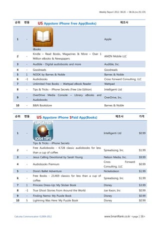 Weekly Report 2012. 08.20. ~ 08.26.(no.35) iOS



순위      변동                                                                                    제조사
                    US Appstore iPhone Free App(Books)



  1       -                                                                   Apple


                iBooks
                Kindle – Read Books, Magazines & More – Over 1
  2       -                                                                   AMZN Mobile LLC
                Million eBooks & Newspapers

  3       -     Audible - Digital audiobooks and more                         Audible, Inc.

  4       -     Goodreads                                                     Goodreads
  5       1     NOOK by Barnes & Noble                                        Barnes & Noble
  6      -1     Audiobooks                                                    Cross Forward Consulting, LLC
  7       -     Unlimited Free Books – Wattpad eBook Reader                   Wattpad

  8       -     Tips & Tricks - iPhone Secrets (Free Lite Edition)            Intelligenti Ltd

                OverDrive    Media   Console     –   Library   eBooks   and
  9       -                                                                   OverDrive, Inc.
                Audiobooks

 10       -     B&N Bookstore                                                 Barnes & Noble



순위      변동                                                                              제조사                     가격
                   US Appstore iPhone $Paid App(Books)



  1       -                                                                   Intelligenti Ltd                  $0.99


                Tips & Tricks - iPhone Secrets
                Free Audiobooks - 4,728 classic audiobooks for less
  2       -                                                                   Spreadsong, Inc.                  $1.99
                than a cup of coffee.
  3       -     Jesus Calling Devotional by Sarah Young                       Nelson Media, Inc.                $9.99
                                                                              Cross               Forward
  4       -     Audiobooks Premium                                                                              $0.99
                                                                              Consulting, LLC
  5       -     Dora's Ballet Adventure                                       Nickelodeon                       $1.99
                Free Books - 23,469 classics for less than a cup of
  6       -                                                                   Spreadsong, Inc.                  $1.99
                coffee.
  7       1     Princess Dress-Up: My Sticker Book                            Disney                            $3.99
  8      -1     True Ghost Stories From Around the World                      Joe Kwon, Inc                     $0.99
  9       -     Finding Nemo: My Puzzle Book                                  Disney                            $0.99
 10       5     Lightning Was Here: My Puzzle Book                            Disney                            $0.99




Calcutta Communication ©2009-2012                                             www.SmartRank.co.kr <page | 16>
 