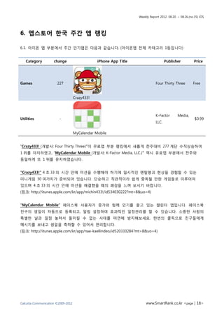 Weekly Report 2012. 08.20. ~ 08.26.(no.35) iOS




6. 앱스토어 한국 주간 앱 랭킹

6.1. 아이폰 앱 부분에서 주간 인기앱은 다음과 같습니다. (아이폰앱 전체 카테고리 1등입니다)


   Category          change                     iPhone App Title                     Publisher            Price




Games                  227                                                    Four Thirty Three          Free


                                    Crazy433!



                                                                              K-Factor        Media,
Utilities               -                                                                                 $0.99
                                                                              LLC.

                                    MyCalendar Mobile


“Crazy433! (개발사: Four Thirty Three)”이 무료앱 부분 랭킹에서 새롭게 전주대비 277 계단 수직상승하여
1 위를 차지하였고, “MyCalendar Mobile (개발사: K-Factor Media, LLC.)” 역시 유료앱 부분에서 전주와
동일하게 또 1 위를 유지하였습니다.


“Crazy433!” 4 초 33 의 시간 안에 미션을 수행해야 하기에 일시적인 멘탈붕괴 현상을 경험할 수 있는
미니게임 30 여가지가 준비되어 있습니다. 단순하고 직관적이라 쉽게 중독될 만한 게임들로 이루어져
있으며 4 초 33 의 시간 안에 미션을 해결했을 때의 쾌감을 느껴 보시기 바랍니다.
(링크: http://itunes.apple.com/kr/app/michin433!/id534030222?mt=8&uo=4)


“MyCalendar Mobile” 페이스북 사용자가 증가와 함께 인기를 끌고 있는 캘린터 앱입니다. 페이스북
친구의 생일이 자동으로 등록되고, 알림 설정하여 효과적인 일정관리를 할 수 있습니다. 소중한 사람의
특별한 날과 일정 놓쳐서 돌이킬 수 없는 사태를 미연에 방지해보세요. 한번의 클릭으로 친구들에게
메시지를 보내고 생일을 축하할 수 있어서 편리합니다.
(링크: http://itunes.apple.com/kr/app/nae-kaellindeo/id520333284?mt=8&uo=4)




Calcutta Communication ©2009-2012                                       www.SmartRank.co.kr <page | 18>
 