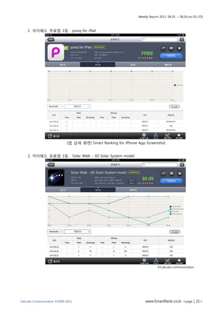Weekly Report 2012. 08.20. ~ 08.26.(no.35) iOS



    1. 아이패드 무료앱 1등 : pooq for iPad




                             [앱 상세 화면] Smart Ranking for iPhone App Screenshot


    2. 아이패드 유료앱 1등 : Solar Walk - 3D Solar System model




                                                                             ©Calcutta Communication




Calcutta Communication ©2009-2012                                    www.SmartRank.co.kr <page | 21>
 