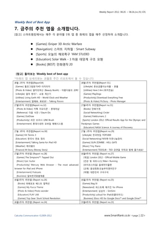 Weekly Report 2012. 08.20. ~ 08.26.(no.35) iOS



Weekly Best of Best App

7. 금주의 추천 앱을 소개합니다.
[참고] 스마트랭킹에서는 매주 각 분야별 1위 앱 중 화제의 앱을 매주 선정하여 소개합니다.


                    [Games] iSniper 3D Arctic Warfare
                    [Navigation] 스마트 지하철 : Smart Subway
                    [Sports] 오늘의 해외축구 YAM STUDIO
                    [Education] Solar Walk - 3 차원 태양계 구조 모형
                    [Books] [BEST] 만화명작 20


 [참고] 돌아보는 Weekly best of best app
*아래의 앱 상세리뷰는 과월호 주간 리포트에서 볼 수 있습니다.
[8월 2주차 추천앱][Report34]                                         [8월1주차 추천앱][Report 33.]
 [Games] 틀린그림찾기HD 터치터치                                          [Lifestyle] 폰요금줄이는어플 - 폰플
 [Photo & Video] 셀카의여신 (Beauty Booth) - 아름다움의 과학!               [Utilities] Here I Am (위치전송)
 [Lifestyle] 얼마 썼지? - 쇼핑 계산기                                    [Games] PlayDogs
 [Utilities] Living Earth HD - World Clock and Weather          [Productivity] Download Everything Free
 [Entertainment] 말해봐, 뽀로로! - Talking Pororo                     [Photo & Video] PicStory - Photo Manager
[7월5주차 추천앱][Report no.32]                                      [7월4주차 추천앱][Report no.31]
  [Photo & Video] 카톡 이모티콘 - 폰테마샵                                [Books] 만화가게
  [Reference] 다음 사전 / Daum Dic                                  [Social Networking] Circle!
  [Games] DotDraw                                               [Games] Fieldrunners 2
  [Productivity] 라인 브러시 LINE Brush                             [Sports] London 2012: Official Results App for the Olympic and
  [Entertainment] 롯데시네마 모바일 예매시스템                              Paralympic Games
                                                                [Education] NASA Science: A Journey of Discovery
[7월 3주차 추천앱][Report no.30]                                     [7월 2주차 추천앱][Report no.29]
 [Games] Hit Tennis 3                                          [Lifestyle] 전국맛집 TOP1000
 [Education] 한국사 연표 정리                                         [Social Networking] N마켓-이웃나눔장터
 [Entertainment] Talking Santa for iPad HD                     [Games] GUN ZOMBIE : HELL GATE
 [Weather] 케이웨더                                                [Music] Tiny Piano
 [Finance] M-Story (Money Story)                               [Entertainment] TEDiSUB - TED 강연을 자막과 함께 즐기세요!
[7월1주차 추천앱] [Report no.28]                                     [6월4주차 추천앱] [Report no.27]
  [Games] The Simpsons™: Tapped Out                              게임] London 2012 - Official Mobile Game
                                                                 건강 및 피트니스] Nike+ Running
                                         - The most advanced     라이프스타일] 올레마이월렛
browser for iPad and iPhone                                      교육] 음성회화:오늘부터영어친구
                                                                 여행] 대한민국 구석구석
            알바천국맞춤채용
[6월3주차 추천앱] [Report no.26]                                     [6월2주차 추천앱] [Report no.25]
           파페포포 베스트 컬렉션                                        [Games] Bag It!
                                                               [Newsstand] 퍼스트룩 매거진 for iPhone
                                                               [Entertainment] 심심이 - SimSimi
                                                               [Productivity] ucloud for iPad(유클라우드)
        es] Top Gear: Stunt School Revolution                   [Business] iDocs HD for Google Docs™ and Google Drive™
[6월1주차 추천앱] [Report no.24]                                     [5월4주차 추천앱] [Report no.23]




Calcutta Communication ©2009-2012                                                      www.SmartRank.co.kr <page | 22>
 