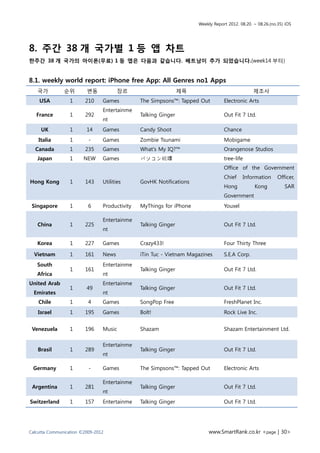 Weekly Report 2012. 08.20. ~ 08.26.(no.35) iOS




8. 주간 38 개 국가별 1 등 앱 차트
한주간 38 개 국가의 아이폰(무료) 1 등 앱은 다음과 같습니다. 베트남이 추가 되었습니다.(week14 부터)


8.1. weekly world report: iPhone free App: All Genres no1 Apps
   국가          순위        변동            장르                       제목                              제조사
    USA           1     210     Games          The Simpsons™: Tapped Out         Electronic Arts
                                Entertainme
   France         1     292                    Talking Ginger                    Out Fit 7 Ltd.
                                nt
     UK           1      14     Games          Candy Shoot                       Chance
    Italia        1       -     Games          Zombie Tsunami                    Mobigame
  Canada          1     235     Games          What's My IQ?™                    Orangenose Studios
   Japan          1     NEW     Games          パソコン破壊                            tree-life
                                                                                 Office of the Government
                                                                                 Chief    Information       Officer,
Hong Kong         1     143     Utilities      GovHK Notifications
                                                                                 Hong           Kong           SAR
                                                                                 Government
 Singapore        1       6     Productivity   MyThings for iPhone               Youxel

                                Entertainme
   China          1     225                    Talking Ginger                    Out Fit 7 Ltd.
                                nt

   Korea          1     227     Games          Crazy433!                         Four Thirty Three

  Vietnam         1     161     News           iTin Tuc - Vietnam Magazines      S.E.A Corp.
   South                        Entertainme
                  1     161                    Talking Ginger                    Out Fit 7 Ltd.
   Africa                       nt
United Arab                     Entertainme
                  1      49                    Talking Ginger                    Out Fit 7 Ltd.
  Emirates                      nt
    Chile         1       4     Games          SongPop Free                      FreshPlanet Inc.
   Israel         1     195     Games          Bolt!                             Rock Live Inc.


 Venezuela        1     196     Music          Shazam                            Shazam Entertainment Ltd.

                                Entertainme
   Brasil         1     289                    Talking Ginger                    Out Fit 7 Ltd.
                                nt

 Germany          1       -     Games          The Simpsons™: Tapped Out         Electronic Arts

                                Entertainme
 Argentina        1     281                    Talking Ginger                    Out Fit 7 Ltd.
                                nt
Switzerland       1     157     Entertainme    Talking Ginger                    Out Fit 7 Ltd.




Calcutta Communication ©2009-2012                                         www.SmartRank.co.kr <page | 30>
 