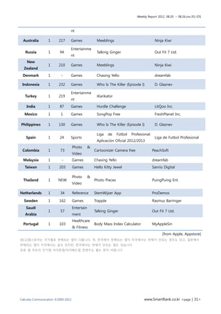 Weekly Report 2012. 08.20. ~ 08.26.(no.35) iOS



                                nt

 Australia        1     217     Games                Meeblings                              Ninja Kiwi

                                Entertainme
   Russia         1      94                          Talking Ginger                         Out Fit 7 Ltd.
                                nt
    New
                  1     210     Games                Meeblings                              Ninja Kiwi
  Zealand
 Denmark          1       -     Games                Chasing Yello                          dreamfab

 Indonesia        1     232     Games                Who Is The Killer (Episode I)          D. Glaznev

                                Entertainme
   Turkey         1     219                          iKarikatür
                                nt
    India         1      87     Games                Hurdle Challenge                       LitQoo Inc.

  Mexico          1       1     Games                SongPop Free                           FreshPlanet Inc.

Philippines       1     130     Games                Who Is The Killer (Episode I)          D. Glaznev

                                                     Liga     de   Fútbol   Profesional:
   Spain          1      24     Sports                                                      Liga de Futbol Profesional
                                                     Aplicación Oficial 2012/2013
                                    Photo       &
 Colombia         1      73                         Cartoonizer Camera free                PeachSoft
                                    Video
  Malaysia        1       -         Games           Chasing Yello                          dreamfab
   Taiwan         1      203        Games           Hello Kitty Jewel                      Sanrio Digital

                                    Photo       &
  Thailand        1     NEW                         Photo Pieces                           PuingPuing Ent.
                                    Video

Netherlands       1      34         Reference       StemWijzer App                         ProDemos

  Sweden          1      162        Games           Trapple                                Rasmus Barringer
   Saudi                            Entertain
                  1      57                         Talking Ginger                         Out Fit 7 Ltd.
   Arabia                           ment
                                    Healthcare
  Portugal        1      103                        Body Mass Index Calculator             MyAppleSin
                                    & Fitness
                                                                                                 [from Apple, Appstore]
[참고]앱스토어는 국가별로 판매되는 앱이 다릅니다. 즉, 한국에서 판매되는 앱이 미국에서는 판매가 안되는 경우도 있고, 일본에서
판매되는 앱이 미국에서는 살수 있지만, 한국에서는 판매가 안되는 앱도 있습니다.
유료 앱 차트의 인기앱 아이폰앱/아이패드앱 콘텐츠는 별도 문의 바랍니다.




Calcutta Communication ©2009-2012                                                   www.SmartRank.co.kr <page | 31>
 