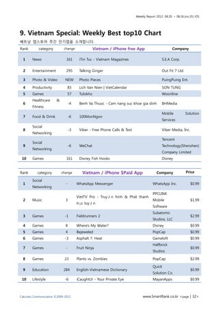 Weekly Report 2012. 08.20. ~ 08.26.(no.35) iOS




9. Vietnam Special: Weekly Best top10 Chart
베트남 앱스토어 주간 인기앱을 소개합니다.
Rank        category         change               Vietnam / iPhone free App                         Company

  1     News                  161       iTin Tuc - Vietnam Magazines                        S.E.A Corp.


  2     Entertainment         295       Talking Ginger                                      Out Fit 7 Ltd.

  3     Photo & Video         NEW       Photo Pieces                                        PuingPuing Ent.

  4     Productivity           83       Lich Van Nien | VietCalendar                        SON TUNG
  5     Games                  57       Tulokho                                             Wooriline
        Healthcare      &
  6                               -4    Benh Va Thuoc - Cam nang suc khoe gia dinh          BHMedia
        Fitness
                                                                                            Mobile           Solution
  7     Food & Drink              -6    100MonNgon
                                                                                            Services
        Social
  8                               -3    Viber - Free Phone Calls & Text                     Viber Media, Inc.
        Networking
                                                                                            Tencent
        Social
  9                               -6    WeChat                                              Technology(Shenzhen)
        Networking
                                                                                            Company Limited
 10     Games                 161       Disney Fish Hooks                                   Disney


Rank       category         change        Vietnam / iPhone $Paid App                    Company               Price

        Social
  1                           -        WhatsApp Messenger                             WhatsApp Inc.              $0.99
        Networking
                                                                                      PPCLINK
                                       VietTV Pro - Truyền hình & Phát thanh
  2     Music                 3                                                       Mobile                     $1.99
                                       trực tuyến
                                                                                      Software
                                                                                      Subatomic
  3     Games                 -1       Fieldrunners 2                                                            $2.99
                                                                                      Studios, LLC
  4     Games                 8        Where's My Water?                              Disney                     $0.99
  5     Games                 4        Bejeweled                                      PopCap                     $0.99
  6     Games                 -3       Asphalt 7: Heat                                Gameloft                   $0.99
                                                                                      Halfbrick
  7     Games                 -        Fruit Ninja                                                               $0.99
                                                                                      Studios

  8     Games                23        Plants vs. Zombies                             PopCap                     $2.99

                                                                                      Quick
  9     Education            284       English-Vietnamese Dictionary                                             $0.99
                                                                                      Solution Co.
 10     Lifestyle             -6       iCaughtU! - Your Private Eye                   MayanApps                  $0.99



Calcutta Communication ©2009-2012                                              www.SmartRank.co.kr <page | 32>
 