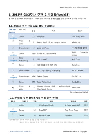 Weekly Report 2012. 08.20. ~ 08.26.(no.35) iOS




1. 2012년 08/2주차 주간 인기랭킹(Week35)
본 자료는 캘커타커뮤니케이션의 “스마트랭킹”서비스를 활용한 주간 한국 앱스토어 인기앱 차트입니다.



1.1. iPhone 주간 Free App 랭킹 순위(한국)
Free app       카테고리
                                    변동                            제목                                    제조사
Ranking

     1
               Games                227       Crazy433!                                       Four Thirty Three
*weeklyBest

     2         Photo         &
                                     1        Beauty Booth - Science to your desires          JellyBus Inc.
               Video

     3         Entertainment        -2        pooq for iPhone                                 (주)콘텐츠연합플랫폼

     4                                                                                        Triniti         Interactive
               Games                NEW       iSniper 3D Arctic Warfare
*weeklyBest                                                                                   Limited
     5         Social
                                     1        밴드 - BAND                                       NHN Corp.
*weeklyBest    Networking
     6
               Games                -4        틀린그림찾기HD 터치터치                                   Digitalfrog


     7         Entertainment        -3        롯데시네마 모바일 예매시스템                                 LOTTE CINEMA

     8
               Entertainment        NEW       Talking Ginger                                  Out Fit 7 Ltd.
*weeklyBest


     9         Games                157       Super Action Hero                               Com2uS Inc.

               Photo         &                Manner Camera FREE - Multifunctional
    10                              16                                                        Transhacker
               Video                          High-Speed Camera
                                                                                           [Korea, Appstore Market]


 2.2. iPhone 주간 $Paid App 랭킹 순위(한국)
   $순위            카테고리               변동                         제목                           제조사                   가격
     1
              Utilities                  -      MyCalendar Mobile                   K-Factor Media, LLC.           $0.99

     2
              Games                  159        Crazy433™                           Four Thirty Three              $0.99
*weeklyBest
     3
              Games                      -1     Asphalt 7: Heat                     Gameloft                       $0.99

*순위변동이란? 전주에 비하여 변경된 순위를 의미합니다.
               New인 경우는 300위에 처음 진입한 경우입니다 ‘-‘는 전주 대비 순위 변경이 없는 경우입니다.




Calcutta Communication ©2009-2012                                                www.SmartRank.co.kr <page | 6>
 
