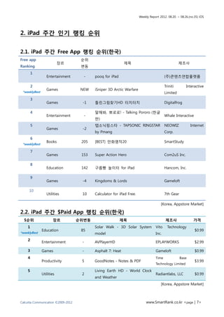 Weekly Report 2012. 08.20. ~ 08.26.(no.35) iOS




2. iPad 주간 인기 랭킹 순위


2.1. iPad 주간 Free App 랭킹 순위(한국)
Free app                             순위
                           장르                                제목                                    제조사
Ranking                              변동
        1
                  Entertainment       -    pooq for iPad                                 (주)콘텐츠연합플랫폼

        2                                                                                Triniti        Interactive
                  Games              NEW   iSniper 3D Arctic Warfare
 *weeklyBest                                                                             Limited
        3
                  Games              -1    틀린그림찾기HD 터치터치                                 Digitalfrog

        4                                  말해봐, 뽀로로! - Talking Pororo (한글
                  Entertainment       -                                                  Whale Interactive
                                           판)
        5                                  탭소닉링스타 - TAPSONIC RINGSTAR                    NEOWIZ            Internet
                  Games              -2
                                           by Pmang                                      Corp.
        6
                  Books              205   [BEST] 만화명작20                                 SmartStudy
 *weeklyBest

        7
                  Games              153   Super Action Hero                             Com2uS Inc.

        8
                  Education          142   구름빵 놀이터 for iPad                              Hancom, Inc.

        9
                  Games              -4    Kingdoms & Lords                              Gameloft

     10
                  Utilities          10    Calculator for iPad Free.                     7th Gear

                                                                                      [Korea, Appstore Market]

2.2. iPad 주간 $Paid App 랭킹 순위(한국)
  $순위                  장르           순위변동                   제목                            제조사                 가격
    1                                      Solar Walk - 3D Solar System           Vito     Technology
               Education             85                                                                       $0.99
*weeklyBest                                model                                  Inc.
    2
               Entertainment         -     AVPlayerHD                             EPLAYWORKS                  $2.99

    3          Games                 -     Asphalt 7: Heat                        Gameloft                    $0.99
    4                                                                             Time              Base
               Productivity          5     GoodNotes - Notes & PDF                                            $3.99
                                                                                  Technology Limited

    5                                      Living Earth HD - World Clock
               Utilities             2                                            Radiantlabs, LLC            $0.99
                                           and Weather
                                                                                      [Korea, Appstore Market]



Calcutta Communication ©2009-2012                                           www.SmartRank.co.kr <page | 7>
 