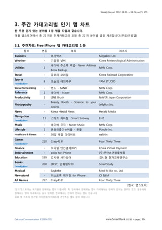 Weekly Report 2012. 08.20. ~ 08.26.(no.35) iOS




3. 주간 카테고리별 인기 앱 차트
한 주간 인기 있는 분야별 1 등 앱을 다음과 같습니다.
애플 앱스토어에서 총 21 개와 전체카테고리 포함 총 22 개 분야별 앱을 제공합니다.(무료/유료앱)


3.1. 주간차트: Free iPhone 앱 카테고리별 1 등
         장르            변동                    제목                                    제조사
Business                 -     메가박스                             Megabox Ltd.
Weather                  -     기상청 날씨                           Korea Meteorological Administration
                               네이버 주소록 백업- Naver Address
Utilities                1                                      NHN Corp.
                               Book Backup
Travel                   -     글로리 코레일                          Korea Railroad Corporation
Sports
                         8     오늘의 해외축구                         YAM STUDIO
*weeklyBest
Social Networking        -     밴드 - BAND                        NHN Corp.
Reference                1     네이버 - Naver                      NHN Corp.
Productivity             1     LINE Brush                       NAVER Japan Corporation
                               Beauty Booth - Science to your
Photography              -                                      JellyBus Inc.
                               desires
News                     -     Korea Herald News                Herald Media
Navigation
                        13     스마트 지하철 : Smart Subway           ENZ
*weeklyBest
Music                    -     네이버 뮤직 - Naver Music             NHN Corp.
Lifestyle                1     폰요금줄이는어플 - 폰플                    Ponple Inc.
Healthcare & Fitness     -     30일 뱃살 다이어트                      nalthin
Games
                        210    Crazy433!                        Four Thirty Three
*weeklyBest
Finance                  -     모바일 안전결제(ISP)                    Korea Virtual Payment
Entertainment            -     pooq for iPhone                  (주)콘텐츠연합플랫폼
Education               199    김시현 사자성어                         김시현 한자교육연구소
Books
                        200    [BEST] 만화명작20                    SmartStudy
*weeklyBest
Medical                  -     Saybebe                          Medi N Biz co., Ltd.
Newsstand                -     퍼스트룩 매거진 for iPhone              CJ E&M
All Genres              227    Crazy433!                        Four Thirty Three
                                                                                           [한국, 앱스토어]
[참고]앱스토어는 국가별로 판매되는 앱이 다릅니다. 즉, 한국에서 판매되는 앱이 미국에서는 판매가 안되는 경우도 있고, 일본에서
판매되는 앱이 미국에서는 살수 있지만, 한국에서는 판매가 안되는 앱도 있습니다.
유료 앱 차트의 인기앱 아이폰앱/아이패드앱 콘텐츠는 별도 문의 바랍니다.




Calcutta Communication ©2009-2012                                     www.SmartRank.co.kr <page | 8>
 