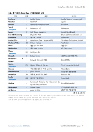 Weekly Report 2012. 08.20. ~ 08.26.(no.35) iOS




3.2. 주간차트: Free iPad 카테고리별 1 등
            장르           변동                              제목                               제조사
Business                   -        Adobe Reader                         Adobe Systems Incorporated
Weather                    -        Weather°                             Apalon
Utilities                  -        Download Everything Free             RGamma
Travel
                           1        Hotels.com HD                        Hotels.com
*weeklyBest
Sports                     1        Golf Digest Magazine                 Condé Nast Digital
Social Networking          -        Skype for iPad                       Skype Communications S.a.r.l
Reference                  -        네이버 - Naver                          NHN Corp.
Productivity               1        GoodNotes Free - Notes & PDF         Time Base Technology Limited
Photo & Video             33        Picture Frames                       Tap Nation
News                       -        연합뉴스 for iPad                        연합뉴스
Navigation                 -        올레 navi for iPad                     KT Corporation
Music
                          164       Go! Drum Set
*weeklyBest
Lifestyle                  1        InStyle Korea                        JOONGANG M&B INC.
Healthcare          &
                           -        Daily Ab Workout FREE                Daniel Miller
Fitness
Games
                          294       iSniper 3D Arctic Warfare            Triniti Interactive Limited
*weeklyBest
Finance                    -        우리은행 원터치 개인 for iPad                 Woori Bank
Entertainment              -        pooq for iPad                        (주)콘텐츠연합플랫폼
Education                 86        구름빵 놀이터 for iPad                     Hancom, Inc.
Books
                          200       [BEST] 만화명작20                        SmartStudy
*weeklyBest
                                    Functional Anatomy for Movement &
Medical                    -                                             Primal Pictures Ltd
                                    Injuries: Shoulder Joint
Newsstand                  -        InStyle Korea                        JOONGANG M&B INC.
All Genres                 -        pooq for iPad                        (주)콘텐츠연합플랫폼
                                                                                             [한국 앱스토어]
[참고]앱스토어는 국가별로 판매되는 앱이 다릅니다. 즉, 한국에서 판매되는 앱이 미국에서는 판매가 안되는 경우도 있고, 일본에서
판매되는 앱이 미국에서는 살수 있지만, 한국에서는 판매가 안되는 앱도 있습니다.
유료 앱 차트의 인기앱 아이폰앱/아이패드앱 콘텐츠는 별도 문의 바랍니다.




Calcutta Communication ©2009-2012                                       www.SmartRank.co.kr <page | 9>
 