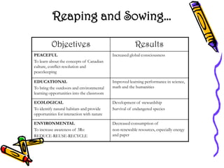 Reaping and Sowing…
Objectives

Results

PEACEFUL
To learn about the concepts of Canadian
culture, conflict resolution and
peacekeeping

Increased global consciousness

EDUCATIONAL
To bring the outdoors and environmental
learning opportunities into the classroom

Improved learning performance in science,
math and the humanities

ECOLOGICAL
To identify natural habitats and provide
opportunities for interaction with nature

Development of stewardship
Survival of endangered species

ENVIRONMENTAL
To increase awareness of 3Rs:
REDUCE-REUSE-RECYCLE

Decreased consumption of
non-renewable resources, especially energy
and paper

 