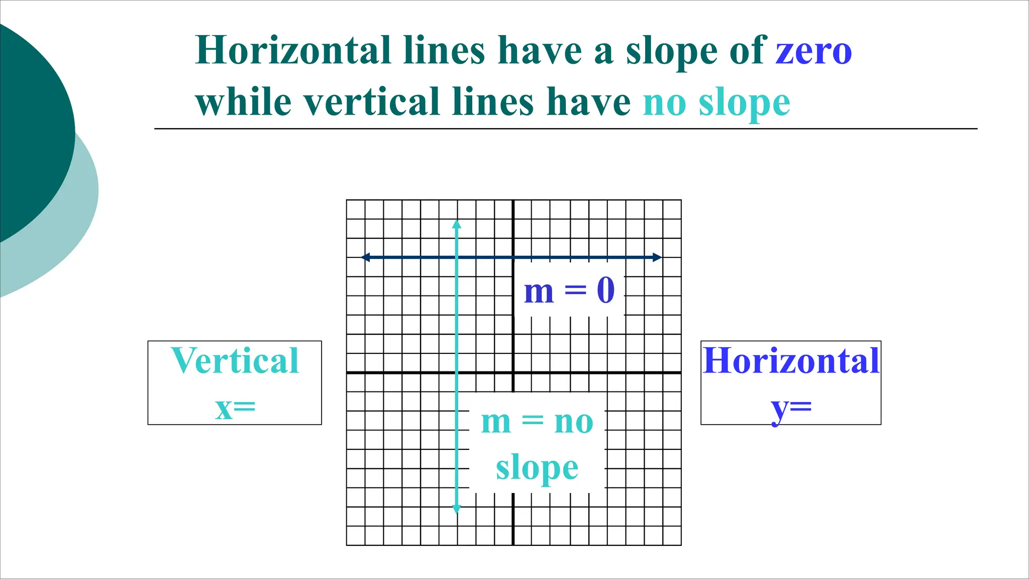 Horizontal lines have a slope of zero
while vertical lines have no slope
Horizontal
y=
Vertical
x=
m = 0
m = no
slope
 