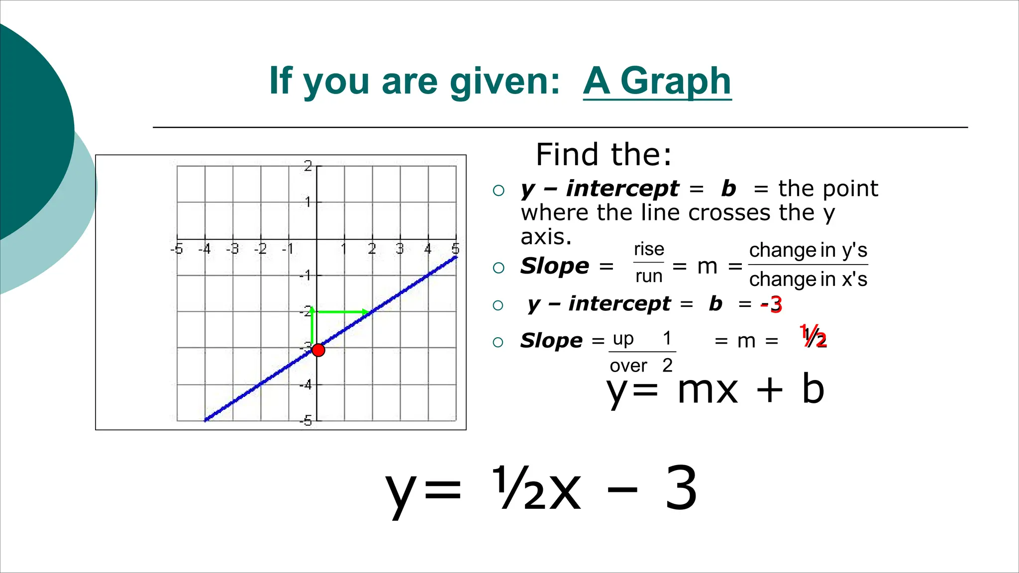 If you are given: A Graph
Find the:
¡ y – intercept = b = the point
where the line crosses the y
axis.
¡ Slope = = m =
run
rise
s
x'
in
change
s
y'
in
change
¡ y – intercept = b = -3
¡ Slope = = m = ½
y= mx + b
2
over
1
up ½
-3
y= ½x – 3
 