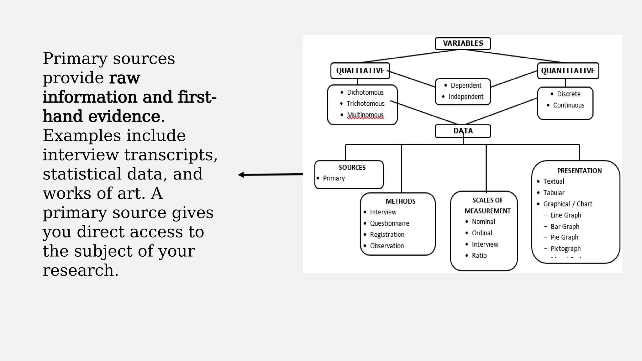 Primary sources
provide raw
information and first-
hand evidence.
Examples include
interview transcripts,
statistical data, and
works of art. A
primary source gives
you direct access to
the subject of your
research.
 