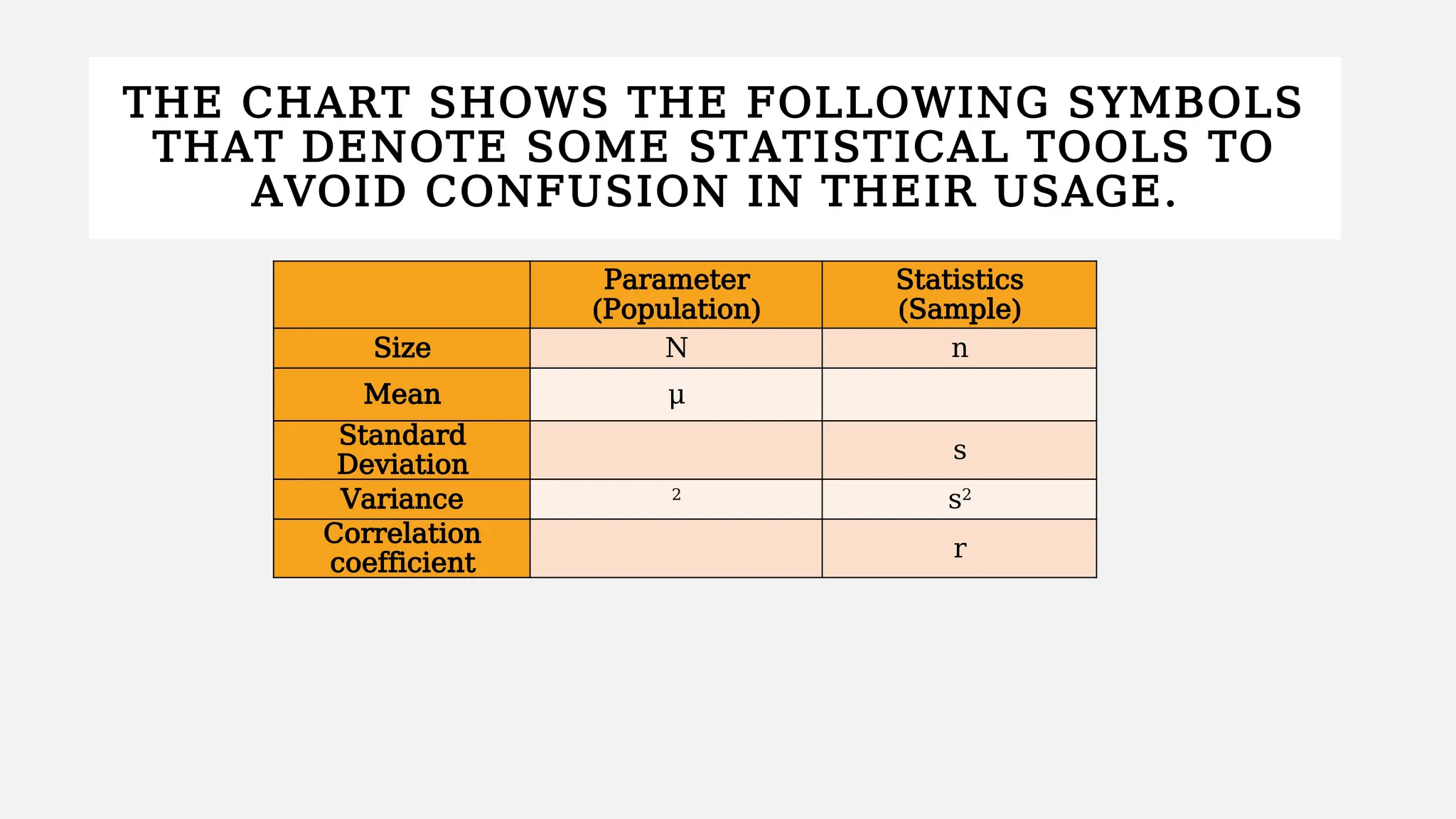 THE CHART SHOWS THE FOLLOWING SYMBOLS
THAT DENOTE SOME STATISTICAL TOOLS TO
AVOID CONFUSION IN THEIR USAGE.
Parameter
(Population)
Statistics
(Sample)
Size N n
Mean μ
Standard
Deviation
s
Variance 2
s2
Correlation
coefficient
r
 