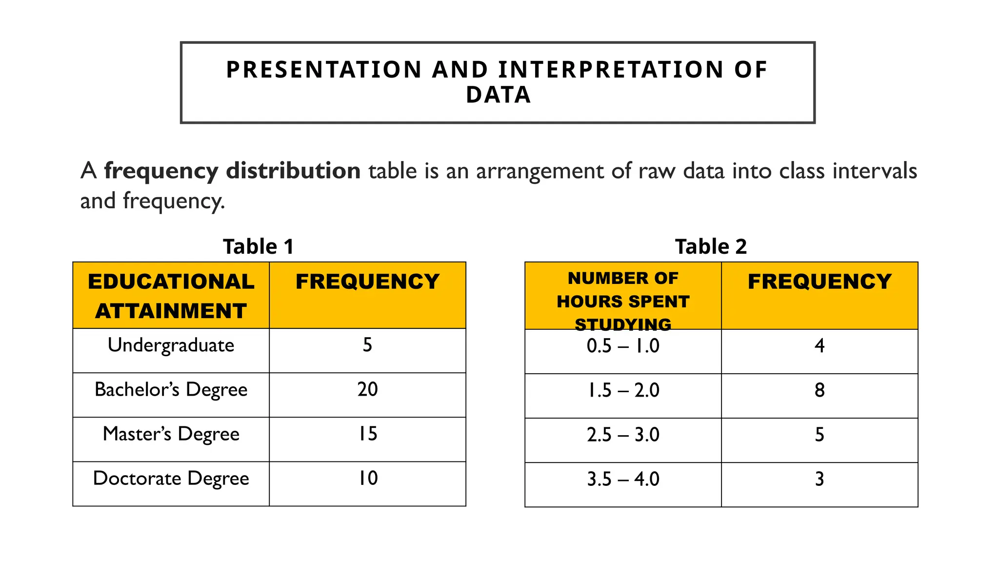 A frequency distribution table is an arrangement of raw data into class intervals
and frequency.
PRESENTATION AND INTERPRETATION OF
DATA
EDUCATIONAL
ATTAINMENT
FREQUENCY
Undergraduate 5
Bachelor’s Degree 20
Master’s Degree 15
Doctorate Degree 10
Table 1
NUMBER OF
HOURS SPENT
STUDYING
FREQUENCY
0.5 – 1.0 4
1.5 – 2.0 8
2.5 – 3.0 5
3.5 – 4.0 3
Table 2
 