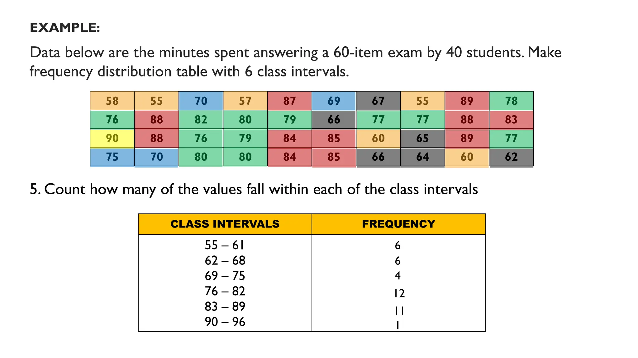 EXAMPLE:
Data below are the minutes spent answering a 60-item exam by 40 students. Make
frequency distribution table with 6 class intervals.
5. Count how many of the values fall within each of the class intervals
58 55 70 57 87 69 67 55 89 78
76 88 82 80 79 66 77 77 88 83
90 88 76 79 84 85 60 65 89 77
75 70 80 80 84 85 66 64 60 62
CLASS INTERVALS FREQUENCY
55 – 61
62 – 68
69 – 75
76 – 82
83 – 89
90 – 96
6
6
4
12
11
1
 