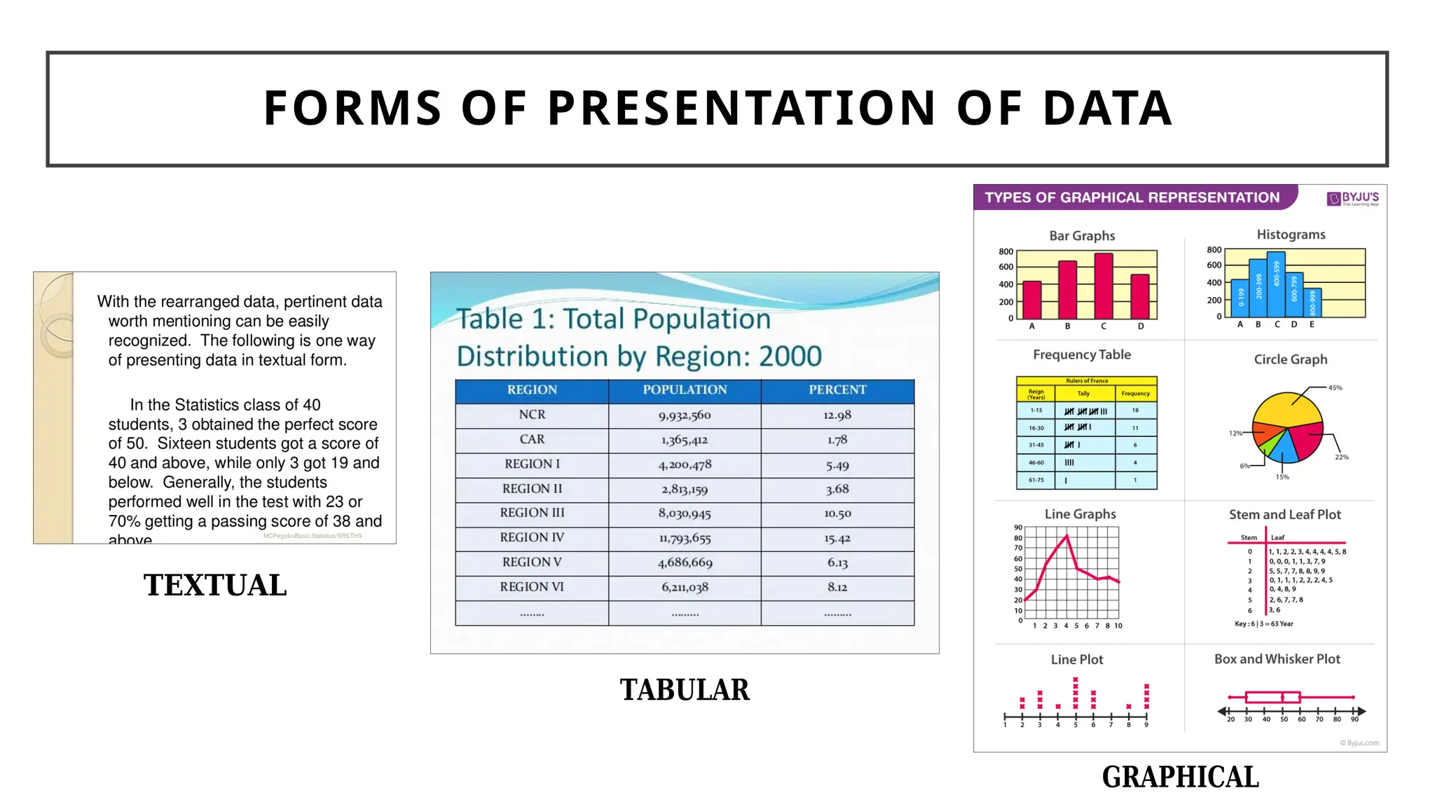 FORMS OF PRESENTATION OF DATA
𝐓𝐄𝐗𝐓𝐔𝐀𝐋
𝐓𝐀𝐁𝐔𝐋𝐀𝐑
𝐆𝐑𝐀𝐏𝐇𝐈𝐂𝐀𝐋
 