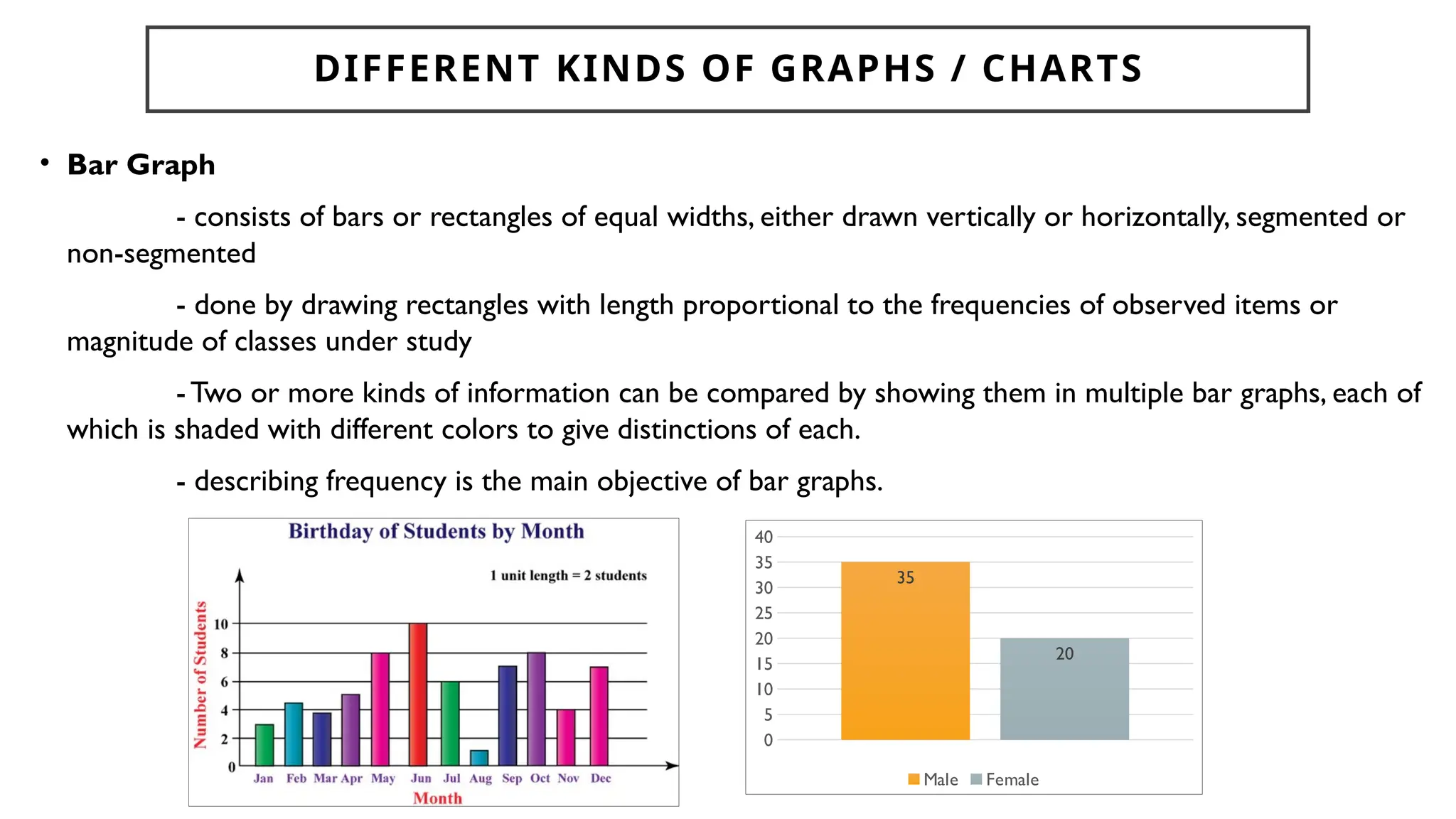 DIFFERENT KINDS OF GRAPHS / CHARTS
• Bar Graph
- consists of bars or rectangles of equal widths, either drawn vertically or horizontally, segmented or
non-segmented
- done by drawing rectangles with length proportional to the frequencies of observed items or
magnitude of classes under study
- Two or more kinds of information can be compared by showing them in multiple bar graphs, each of
which is shaded with different colors to give distinctions of each.
- describing frequency is the main objective of bar graphs.
0
5
10
15
20
25
30
35
40
35
20
Male Female
 