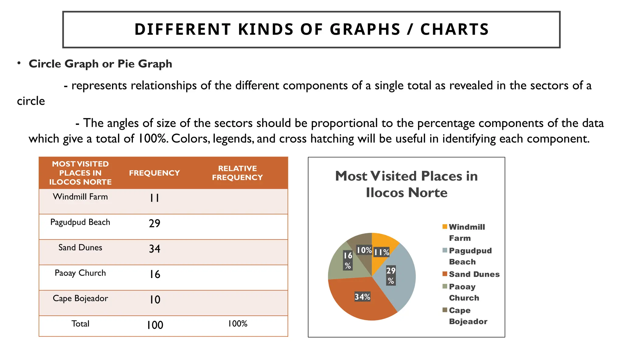 DIFFERENT KINDS OF GRAPHS / CHARTS
• Circle Graph or Pie Graph
- represents relationships of the different components of a single total as revealed in the sectors of a
circle
- The angles of size of the sectors should be proportional to the percentage components of the data
which give a total of 100%. Colors, legends, and cross hatching will be useful in identifying each component.
11%
29
%
34%
16
%
10%
Most Visited Places in
Ilocos Norte
Windmill
Farm
Pagudpud
Beach
Sand Dunes
Paoay
Church
Cape
Bojeador
MOSTVISITED
PLACES IN
ILOCOS NORTE
FREQUENCY
RELATIVE
FREQUENCY
Windmill Farm 11
Pagudpud Beach 29
Sand Dunes 34
Paoay Church 16
Cape Bojeador 10
Total 100 100%
 