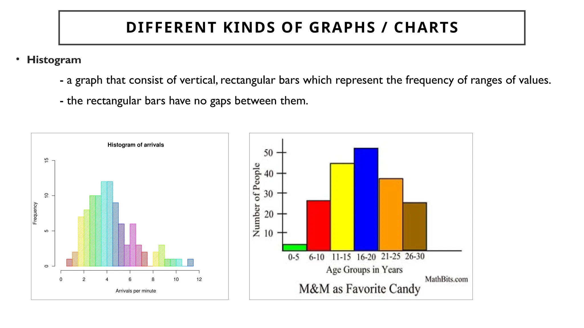 DIFFERENT KINDS OF GRAPHS / CHARTS
• Histogram
- a graph that consist of vertical, rectangular bars which represent the frequency of ranges of values.
- the rectangular bars have no gaps between them.
 