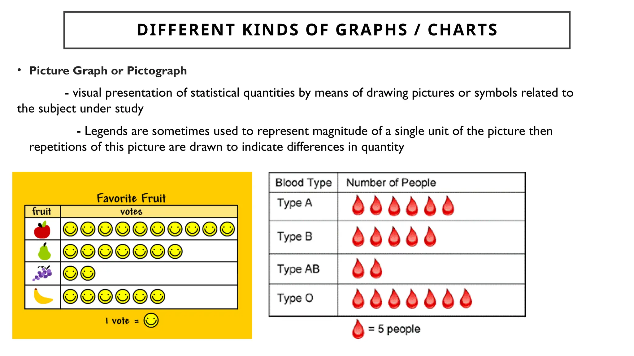 DIFFERENT KINDS OF GRAPHS / CHARTS
• Picture Graph or Pictograph
- visual presentation of statistical quantities by means of drawing pictures or symbols related to
the subject under study
- Legends are sometimes used to represent magnitude of a single unit of the picture then
repetitions of this picture are drawn to indicate differences in quantity
 
