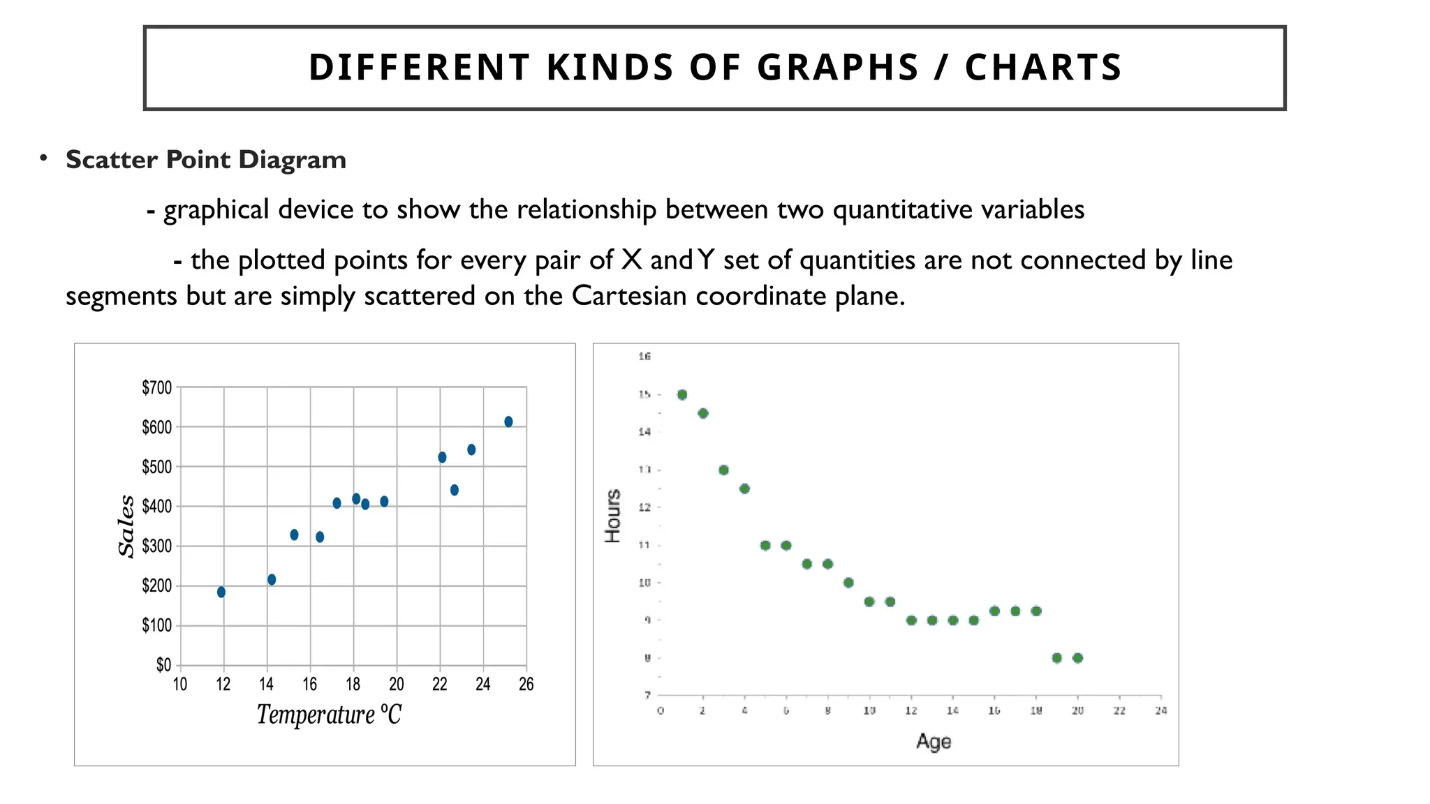 DIFFERENT KINDS OF GRAPHS / CHARTS
• Scatter Point Diagram
- graphical device to show the relationship between two quantitative variables
- the plotted points for every pair of X andY set of quantities are not connected by line
segments but are simply scattered on the Cartesian coordinate plane.
 