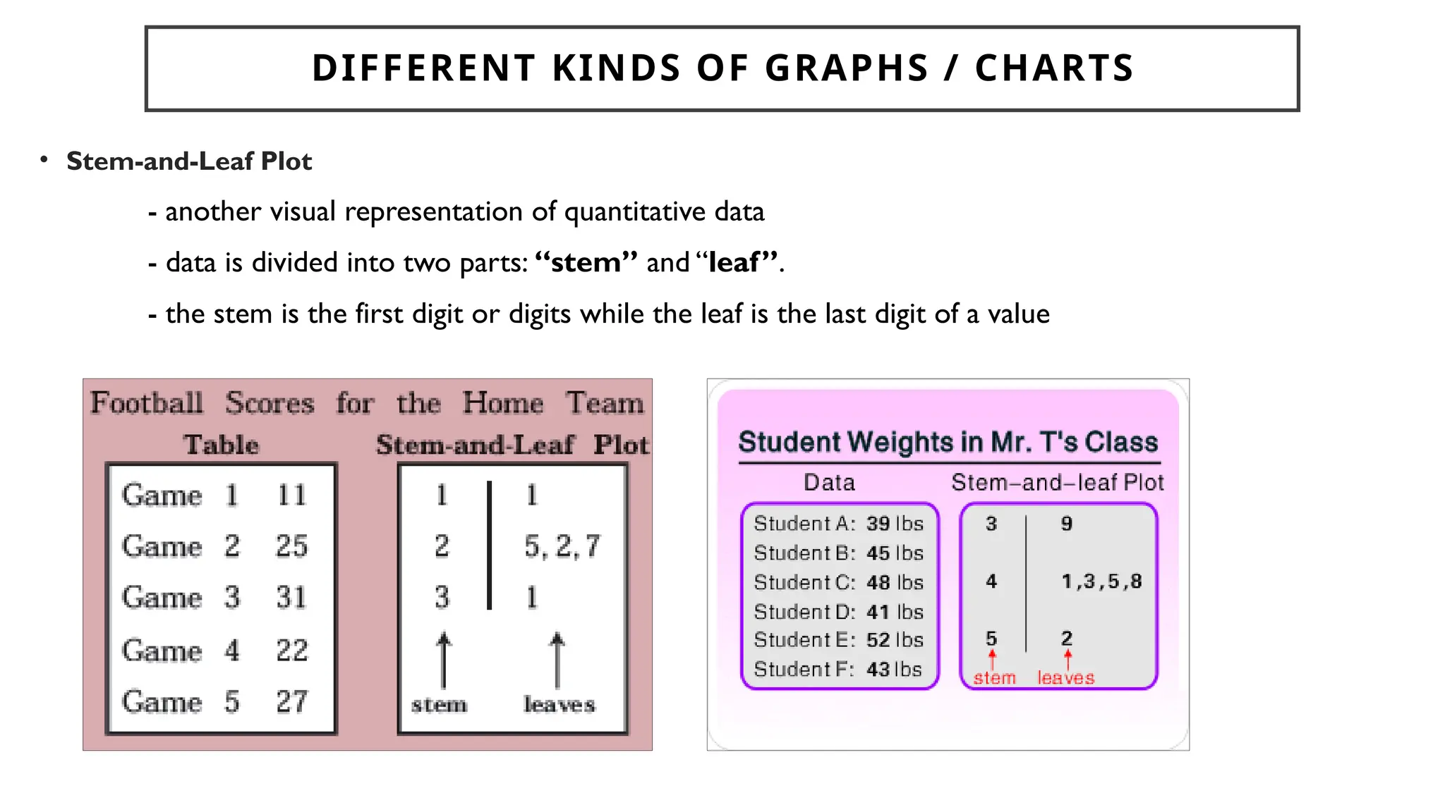 DIFFERENT KINDS OF GRAPHS / CHARTS
• Stem-and-Leaf Plot
- another visual representation of quantitative data
- data is divided into two parts: “stem” and “leaf”.
- the stem is the first digit or digits while the leaf is the last digit of a value
 