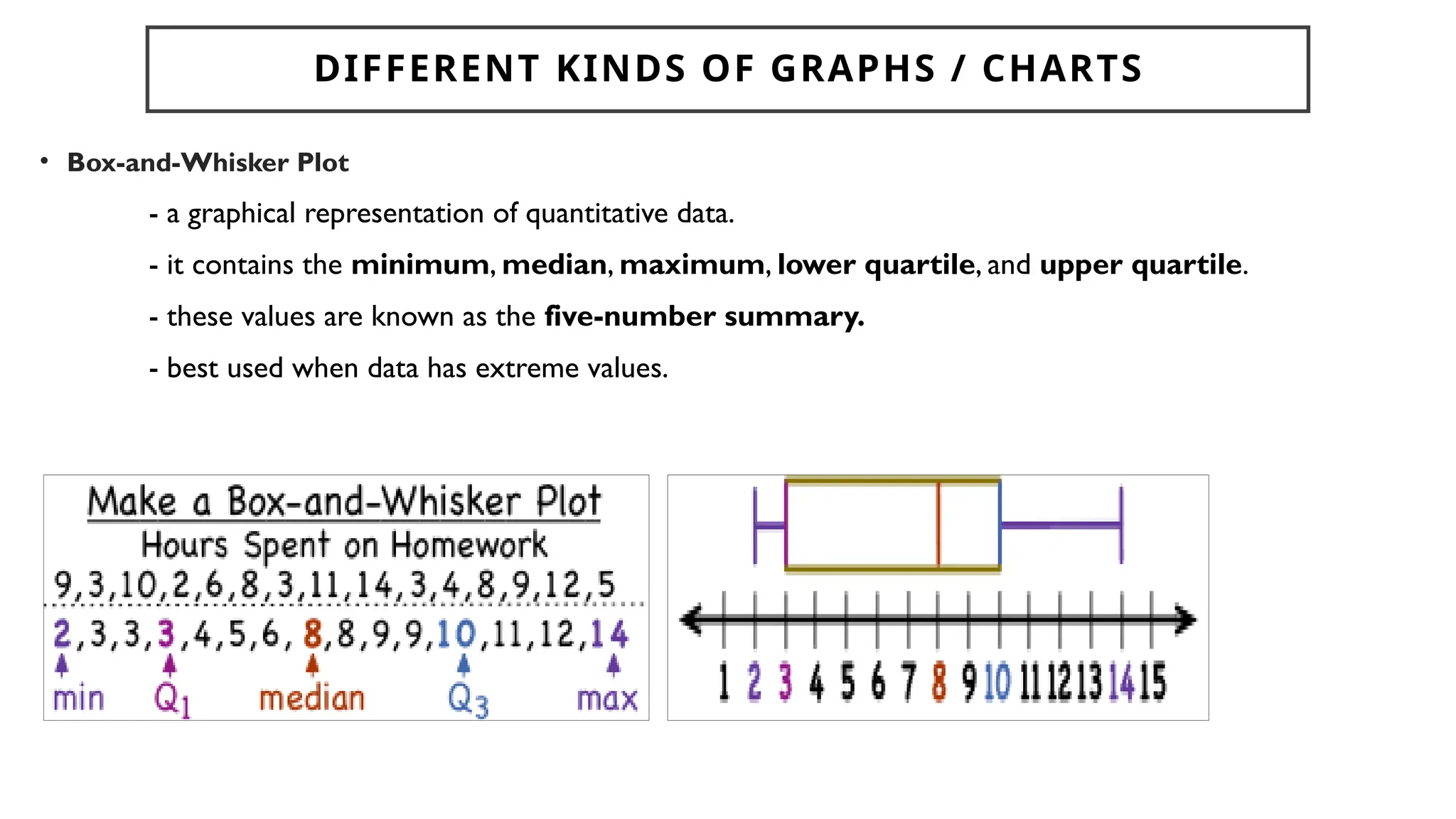 DIFFERENT KINDS OF GRAPHS / CHARTS
• Box-and-Whisker Plot
- a graphical representation of quantitative data.
- it contains the minimum, median, maximum, lower quartile, and upper quartile.
- these values are known as the five-number summary.
- best used when data has extreme values.
 