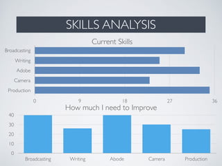SKILLS ANALYSIS
Broadcasting
Writing
Adobe
Camera
Production
0 9 18 27 36
Current Skills
0
10
20
30
40
Broadcasting Writing Abode Camera Production
How much I need to Improve
 