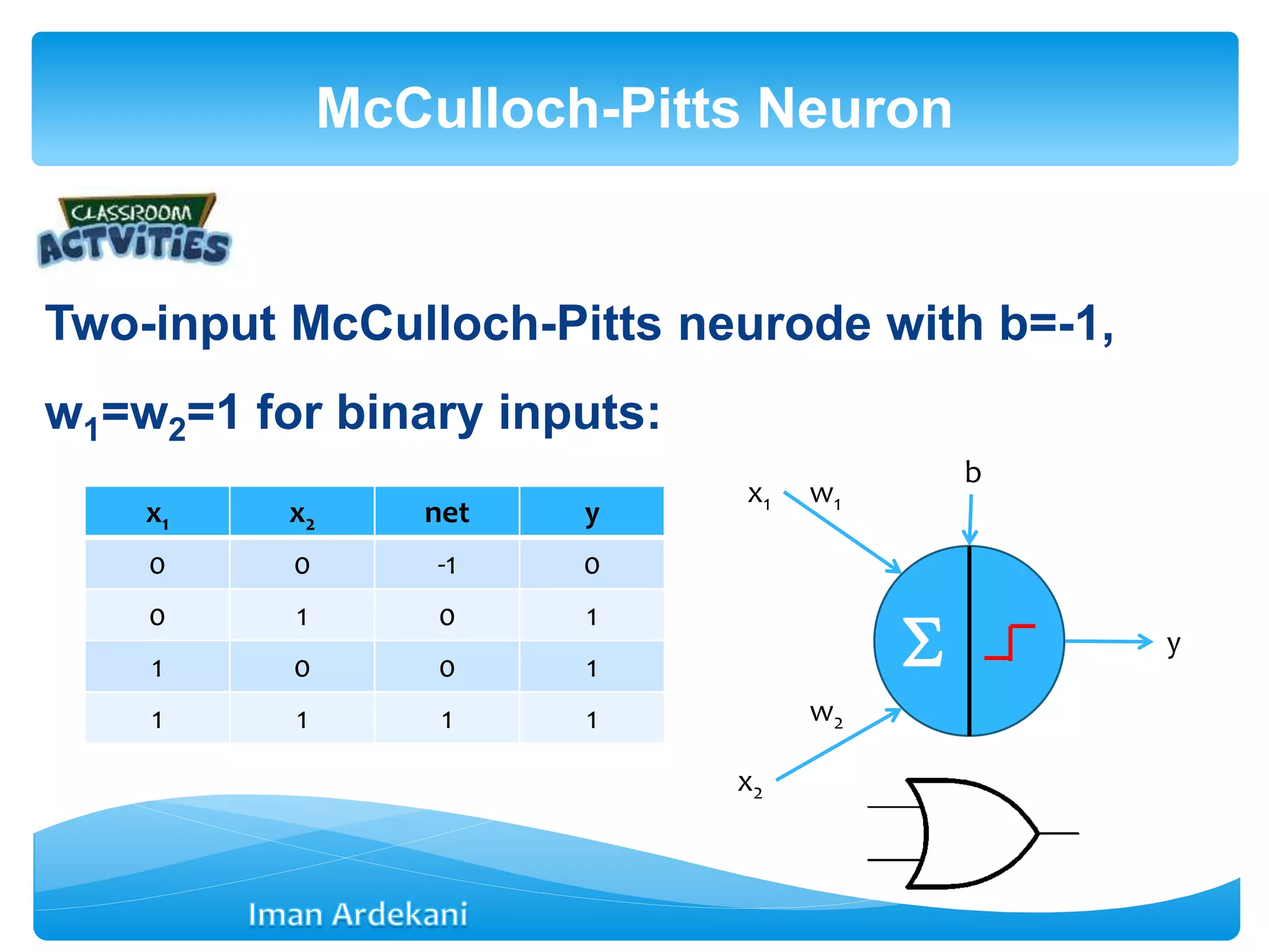 Two-input McCulloch-Pitts neurode with b=-1,
w1=w2=1 for binary inputs:
McCulloch-Pitts Neuron
x1 x2 net y
0 0 -1 0
0 1 0 1
1 0 0 1
1 1 1 1
x1
y
w1
b

x2
w2
 
