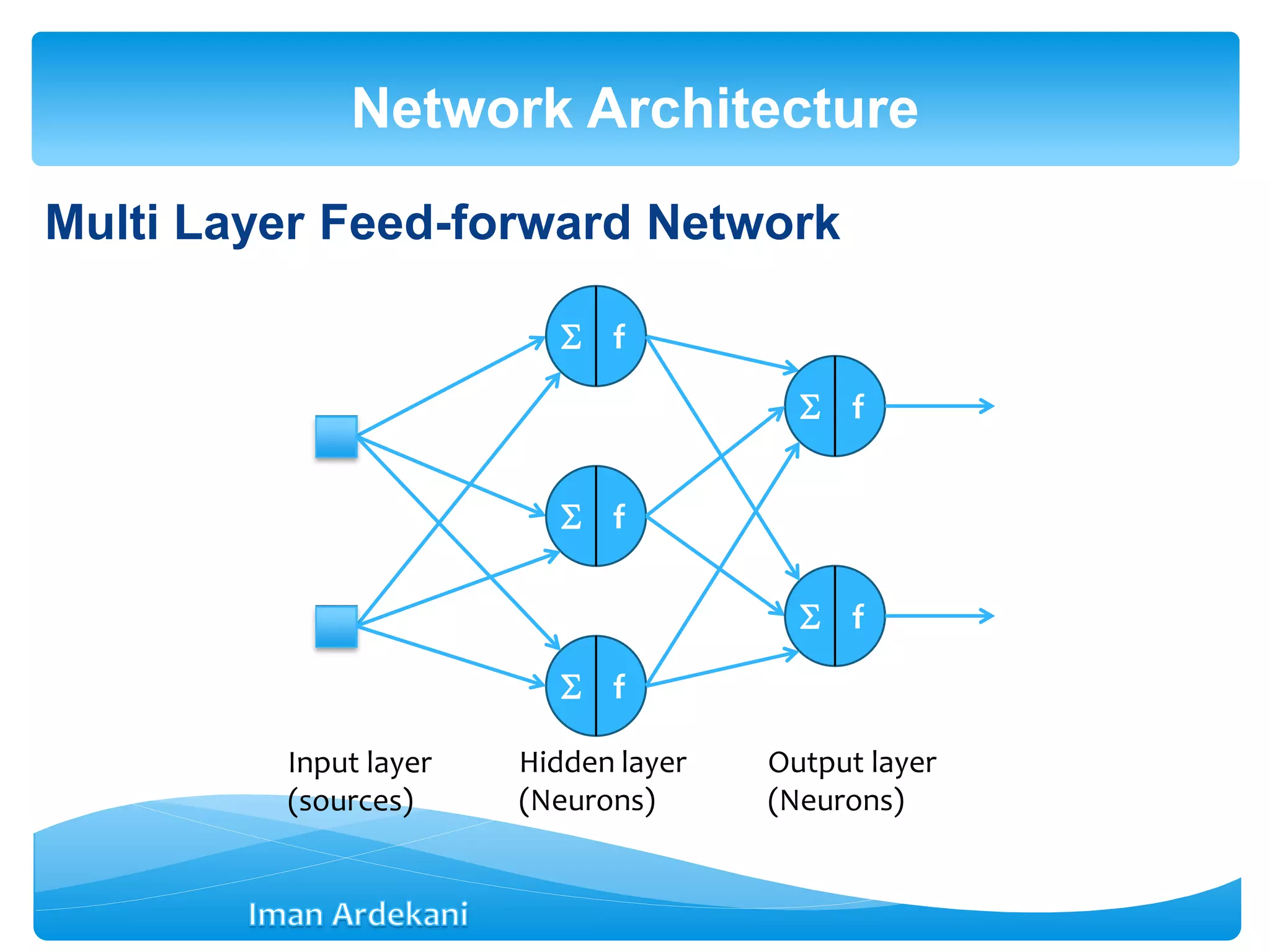 Multi Layer Feed-forward Network
Network Architecture
 f
 f
 f
Input layer
(sources)
Hidden layer
(Neurons)
 f
 f
Output layer
(Neurons)
 
