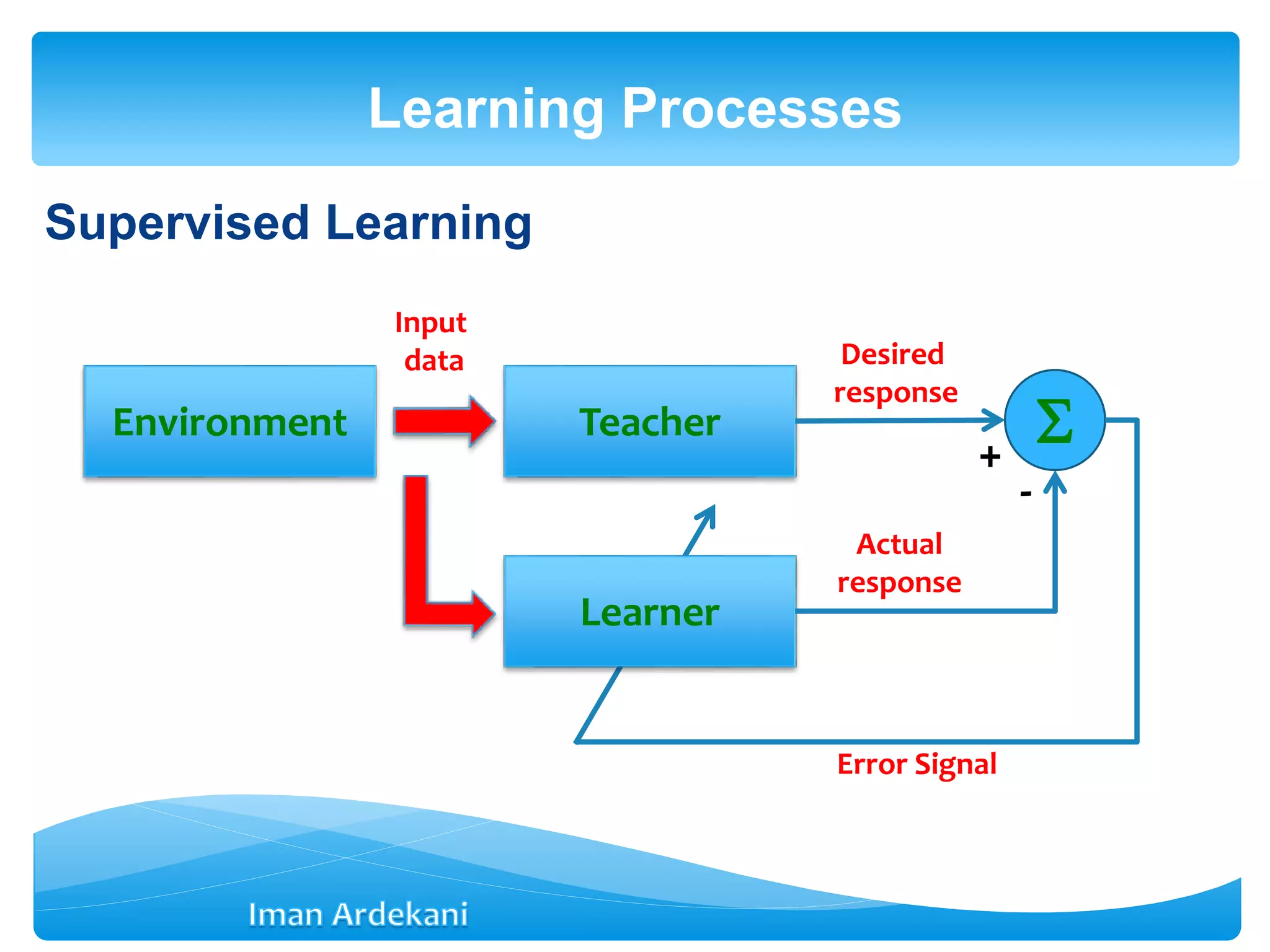 Supervised Learning
Learning Processes
Teacher
Learner
Environment 
Input
data Desired
response
Actual
response
Error Signal
+
-
 