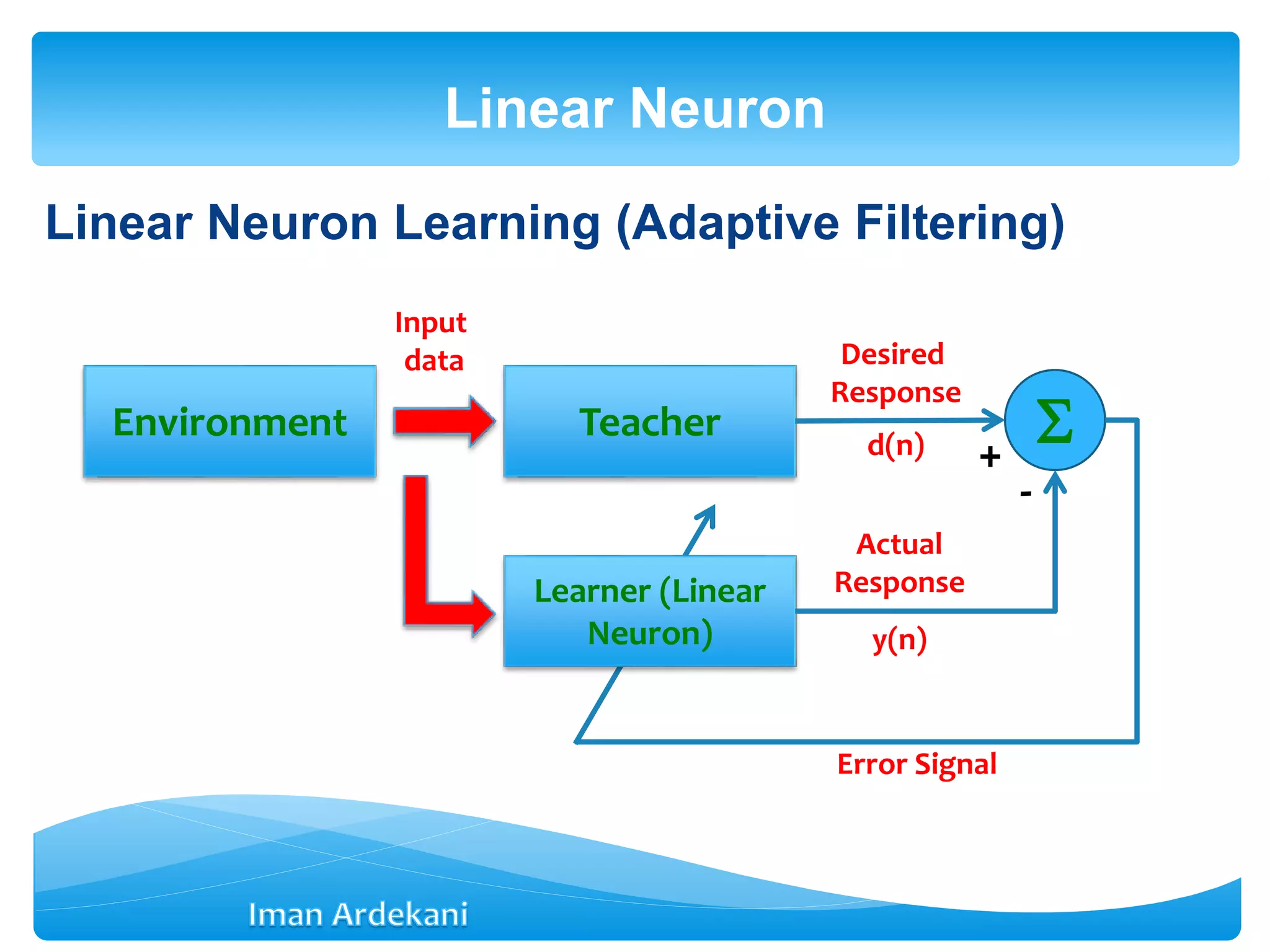Linear Neuron Learning (Adaptive Filtering)
Linear Neuron
Teacher
Learner (Linear
Neuron)
Environment 
Input
data Desired
Response
d(n)
Actual
Response
y(n)
Error Signal
+
-
 