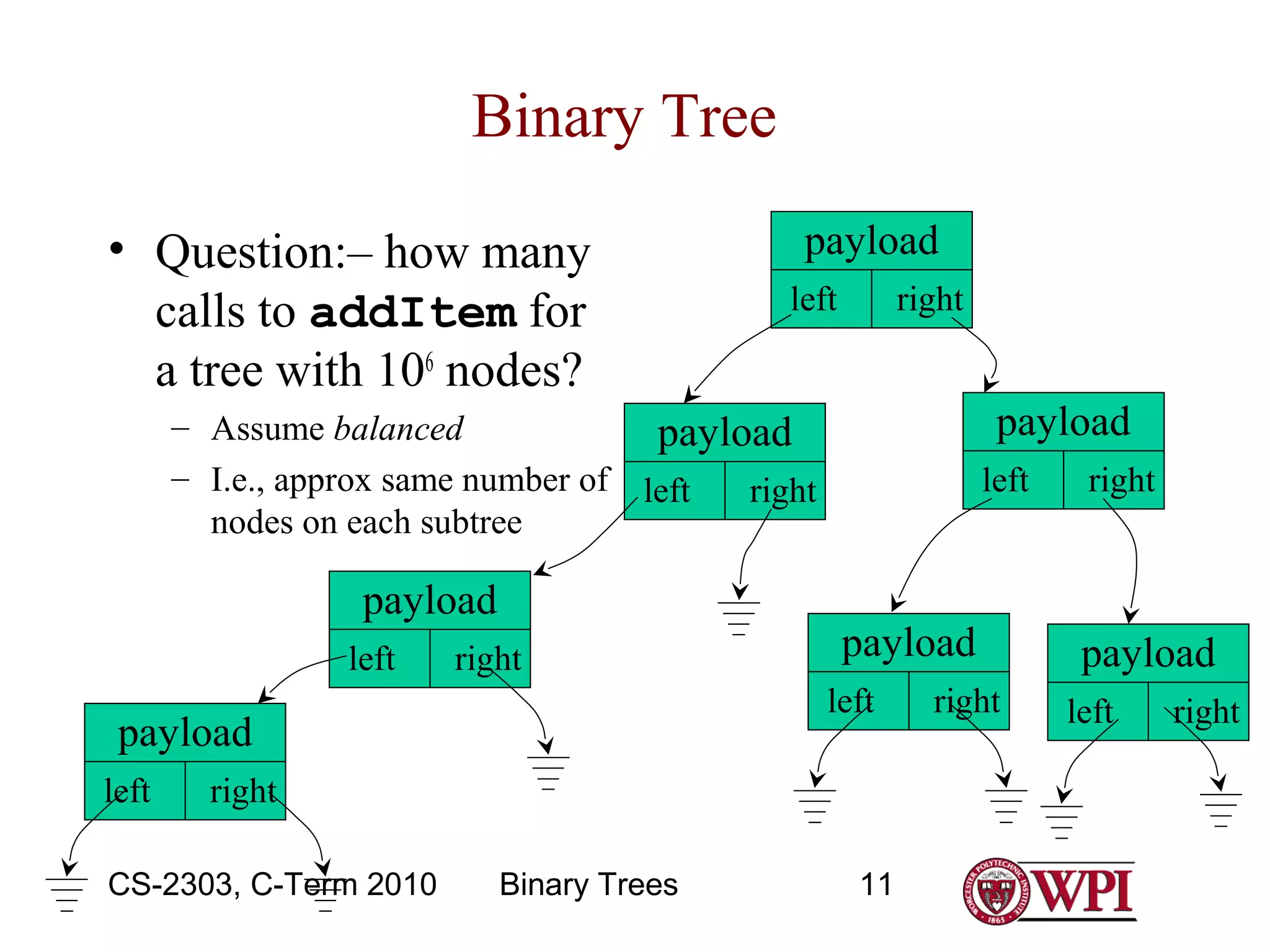 Binary Tree
• Question:– how many
calls to addItem for
a tree with 106 nodes?

payload
left

right

payload

– Assume balanced
payload
– I.e., approx same number of left
right
nodes on each subtree

payload
left

right

payload
left

payload
left

left

right

CS-2303, C-Term 2010

Binary Trees

11

right

right

payload
left

right

 