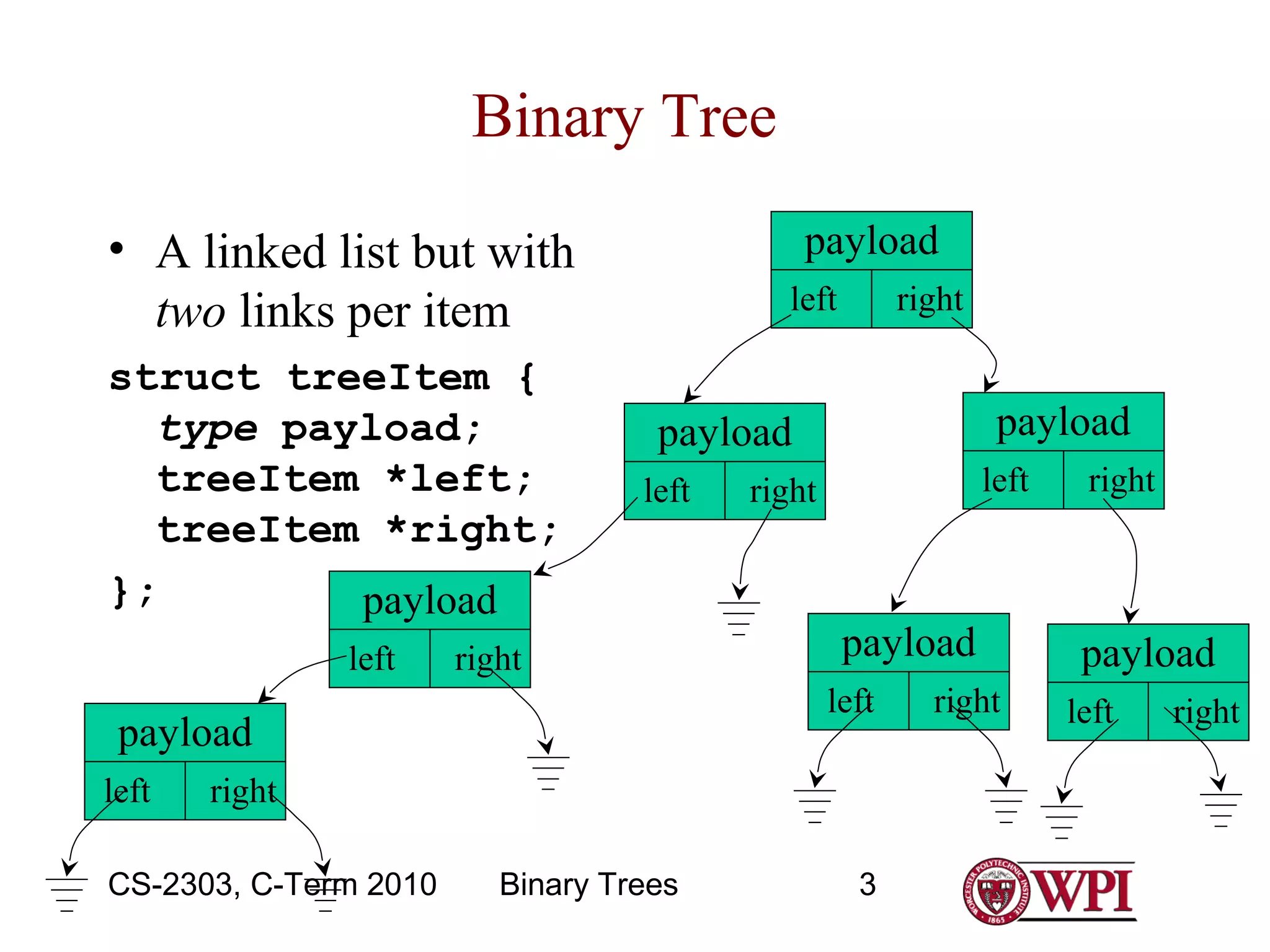 Binary Tree
payload

• A linked list but with
two links per item
struct treeItem {
type payload;
treeItem *left;
treeItem *right;
};
payload
left

left

payload

payload
left

right

left

right

payload
left

payload
left

right

right

CS-2303, C-Term 2010

Binary Trees

3

right

right

payload
left

right

 