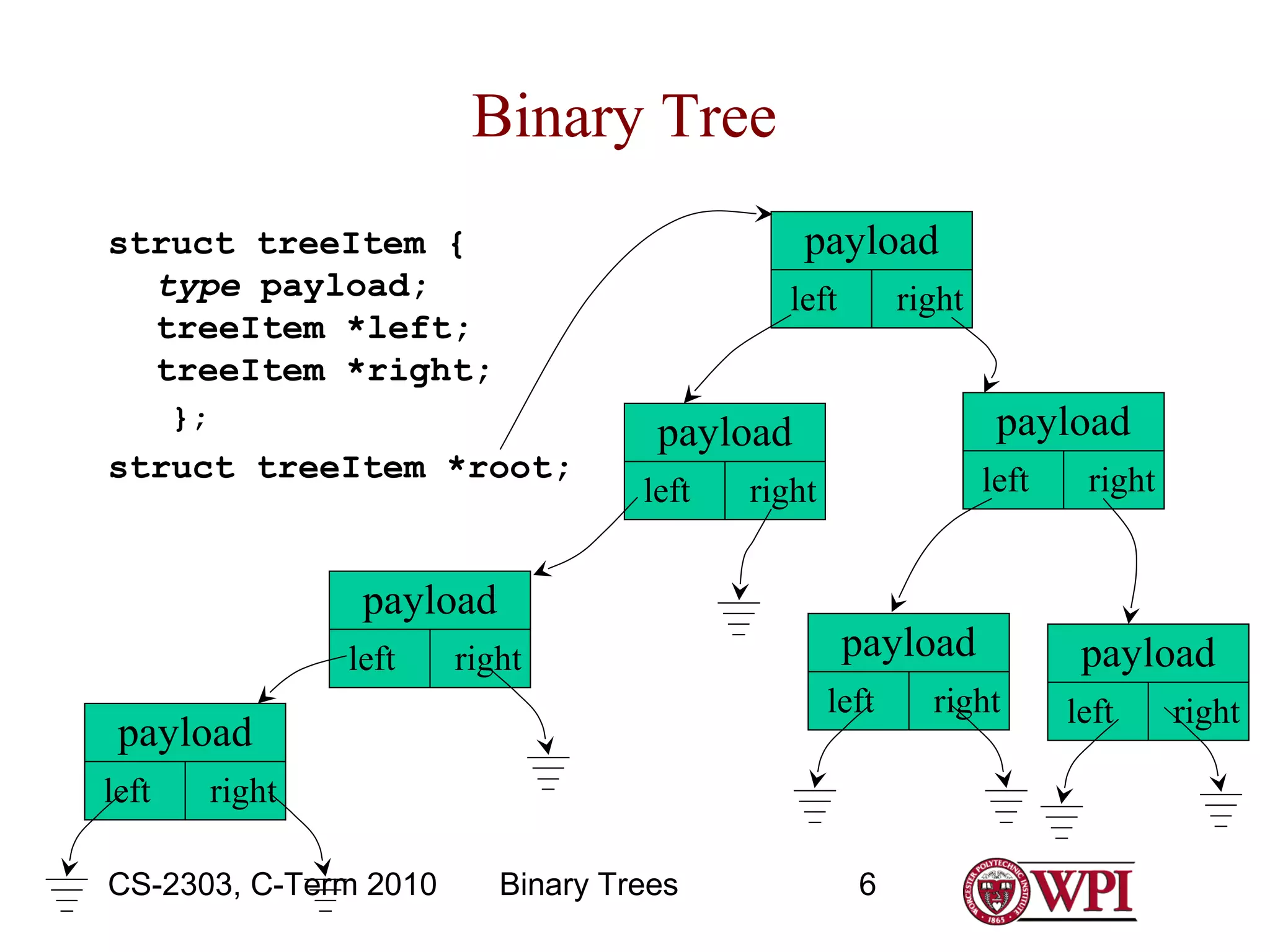 Binary Tree
payload

struct treeItem {
type payload;
treeItem *left;
treeItem *right;

left

};

struct treeItem *root;

left

right

left

right

payload
left

payload
left

payload

payload

payload
left

right

right

CS-2303, C-Term 2010

Binary Trees

6

right

right

payload
left

right

 