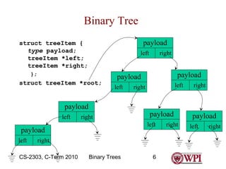 Binary Tree
payload

struct treeItem {
type payload;
treeItem *left;
treeItem *right;

left

};

struct treeItem *root;

left

right

left

right

payload
left

payload
left

payload

payload

payload
left

right

right

CS-2303, C-Term 2010

Binary Trees

6

right

right

payload
left

right

 