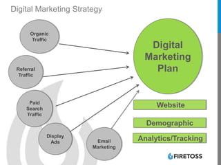 Digital Marketing Strategy
Digital
Marketing
Plan
Organic
Traffic
Referral
Traffic
Paid
Search
Traffic
Display
Ads Email
Marketing
Website
Demographic
Analytics/Tracking
 